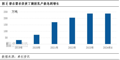 未來(lái)五年橡膠產(chǎn)能增速放緩，近兩年仍處擴(kuò)能高峰期